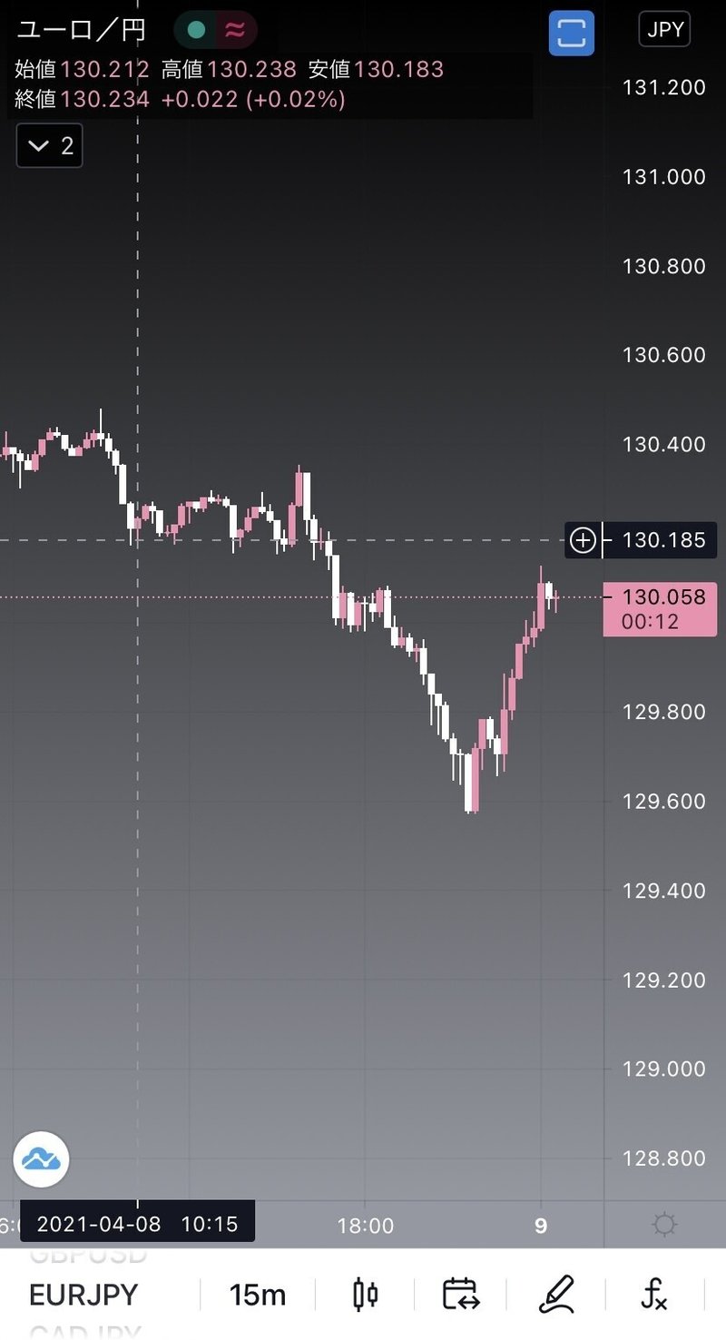 ドル円 ユーロ円もちゃんと取れてますよ ビットコインエントリー後のリアルタイム監視中 のりまろ Note