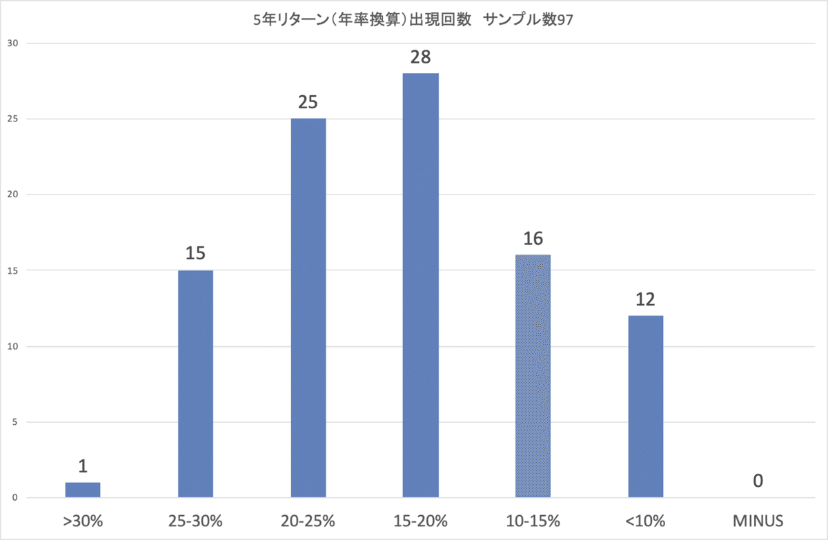 スパークス厳選投資_5年リターン_分布_current