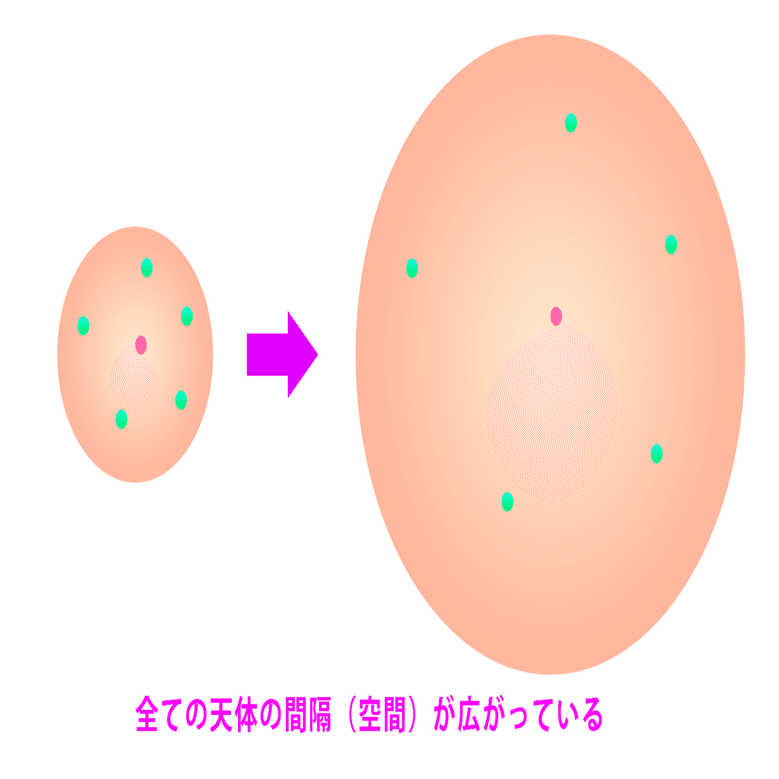 第8回 宇宙とは 膨張する宇宙 さんたさん 北の大地の天文指導員 Note