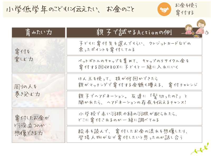 小学低学年に教えたいお金のこと お金を使う 寄付する フィナンシェの会 親子で育む 金融教育 Note