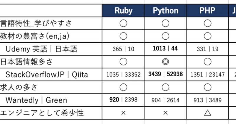 プログラミング言語の選び方 未経験からのエンジニア転職 就職視点での比較 オサミー Note