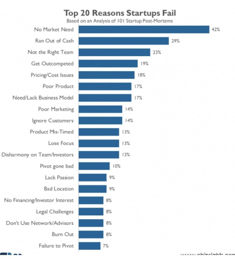 スタートアップが失敗する理由