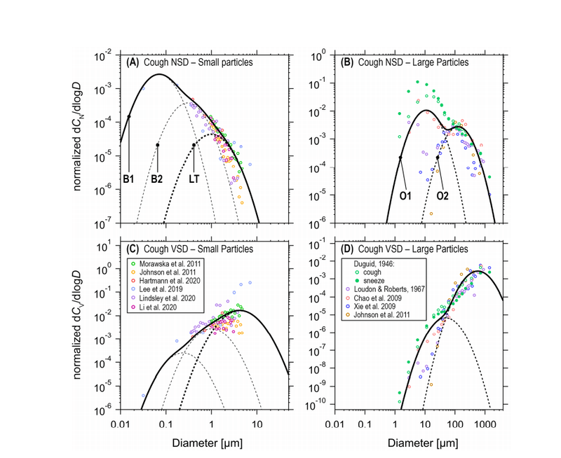 感染症の伝染における呼吸器エアロゾルと飛沫についての論文 3 カイン Note