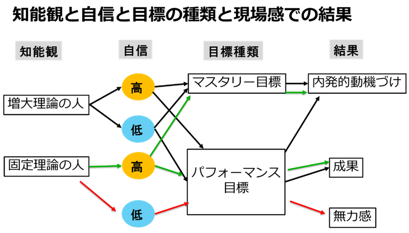 目標設定時に目標を高く設定する人と低く設定するの違いは やる気ではなく 知能観の違い ということがわかった 加賀 隼人 Note 目標設定時に目標を高く設定する人と低く設定するの違いは やる気ではなく 知能観の違い ということがわかった 加賀 隼人 Note