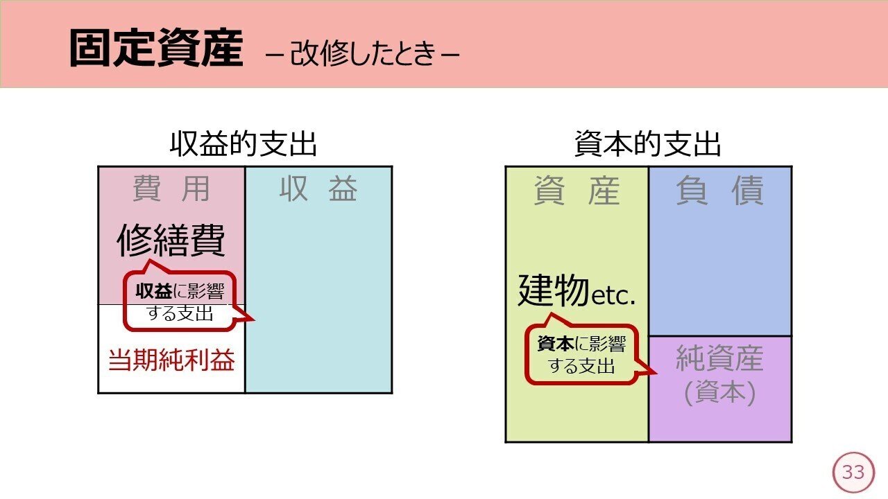固定資産 改修したとき しぃ Note