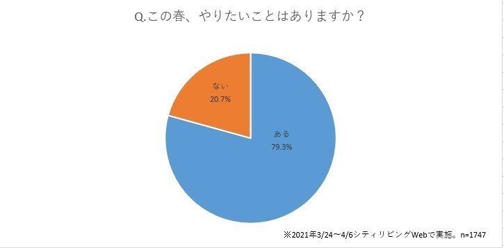 約80 が やりたいことがある この春にかける思い 働く女子の本音ノゾキミ シティリビング東京 Note 約80 が やりたいことがある この春にかける思い 働く女子の本音ノゾキミ シティリビング東京 Note