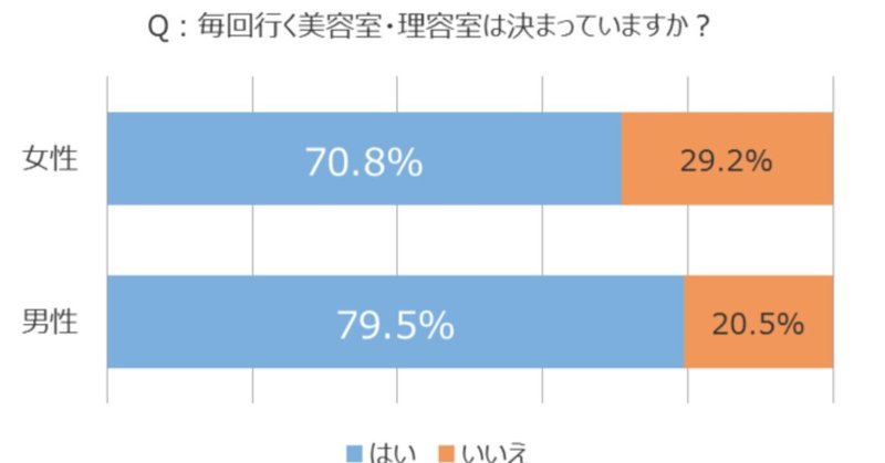 美容室が決まらない原因って何だろう って考えてみた Yaw Yoichi 西村陽一 美容師 Note