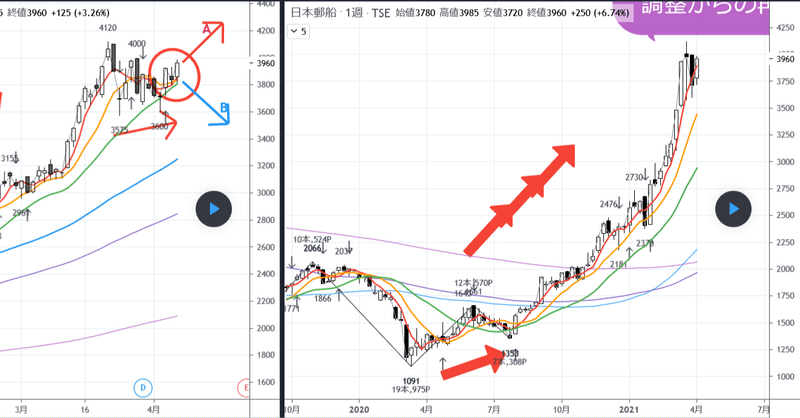 9101 日本郵船 ついてる仙人の49なるchart よくなるチャート Tradingview Tradingview Japan Note 9101 日本郵船 ついてる仙人の49なるchart よくなるチャート Tradingview Tradingview Japan Note