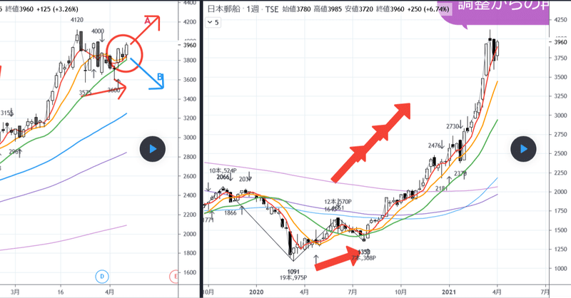 9101 日本郵船 ついてる仙人の４９なるchart よくなるチャート Tradingview Tradingview Japan Note