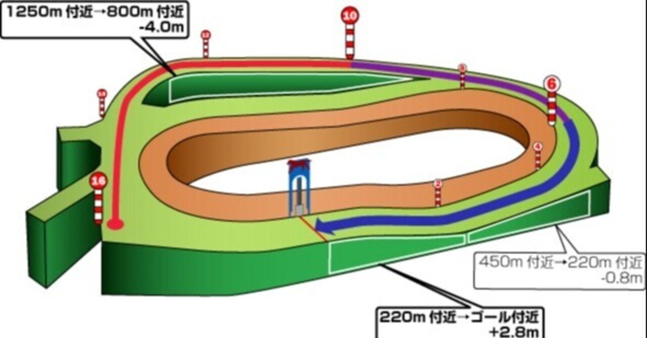 Nzt 4 10 土 中山競馬場 馬場状態 全レース分析 展開注目データ 好調馬チェック クッション値 Jrdb 競馬アラカルト Note