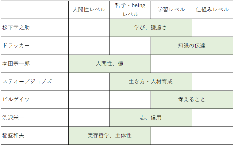 017 優れた経営者の価値観 松下幸之助 ドラッカー 本田宗一郎 スティーブジョブズ ビルゲイツ 渋沢栄一 稲盛和夫 たいわや Note 017 優れた経営者の価値観 松下幸之助 ドラッカー 本田宗一郎 スティーブジョブズ ビルゲイツ 渋沢栄一 稲盛和夫 たいわや Note