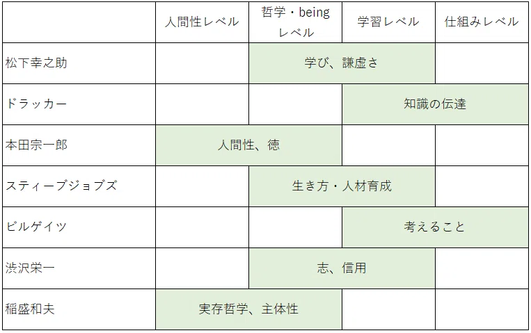 017 優れた経営者の価値観 松下幸之助 ドラッカー 本田宗一郎 スティーブジョブズ ビルゲイツ 渋沢栄一 稲盛和夫 たいわや Note