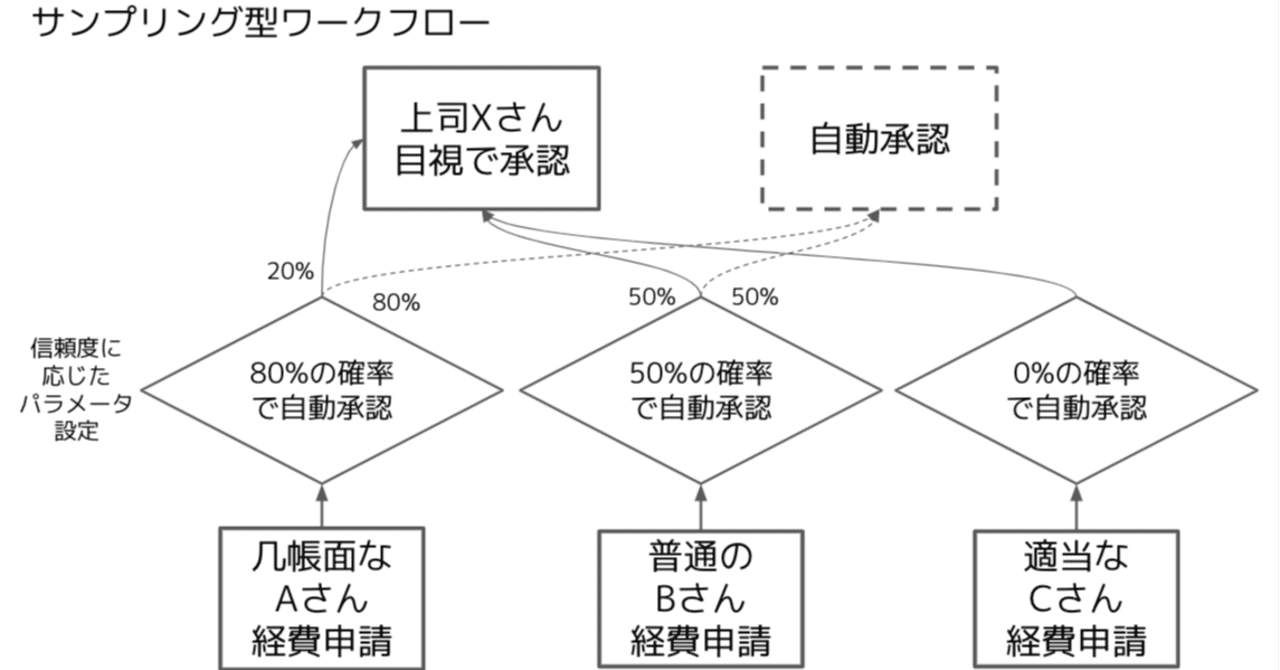 管理部門が サンプリング型ワークフロー を導入し 無駄な承認プロセスを減らす方法 柴田史郎 Note