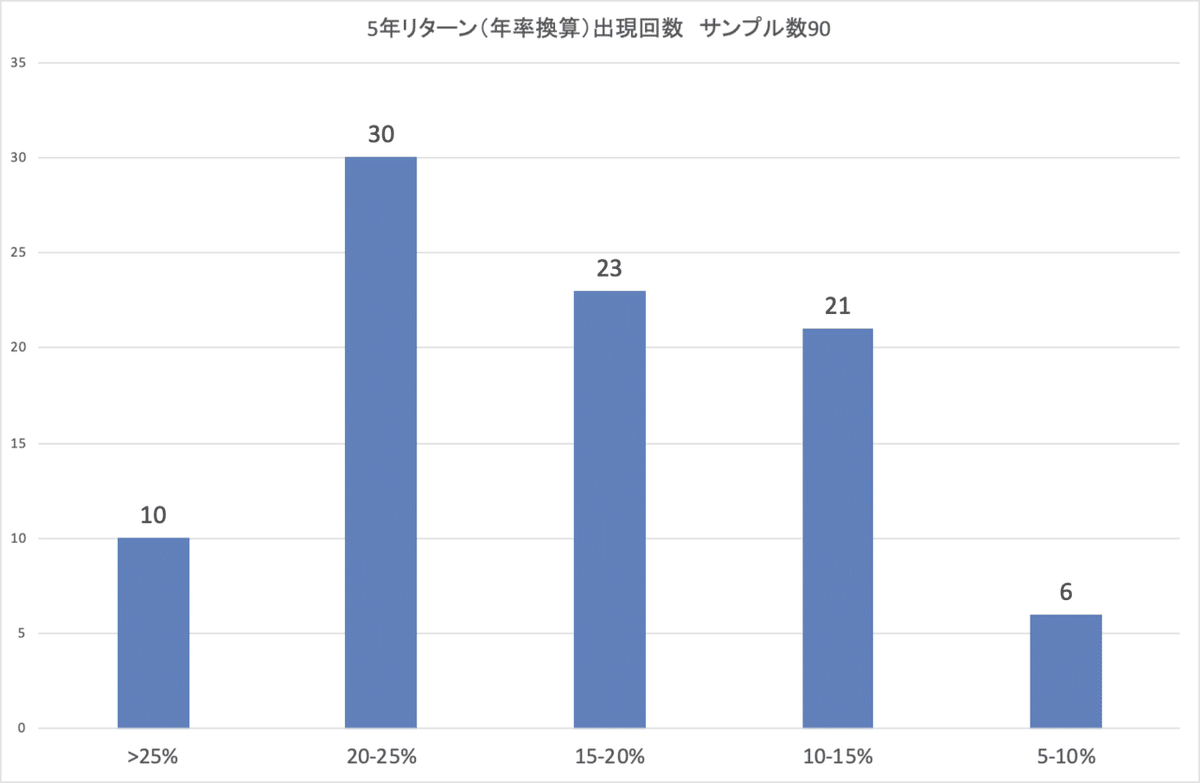 ひふみ投信_5年リターン_分布_present