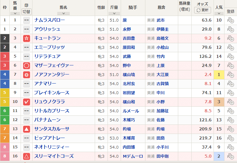 競馬予想 4 10 3回5日目 中山競馬 前半戦 お試し3レース 南治 栄十 Note