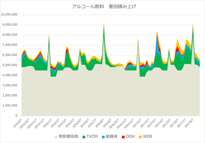 アルコール飲料要因積み上げ