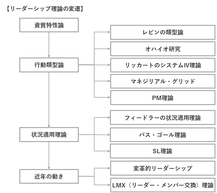診断士合格ドリル 企業経営理論 29 リーダシップ理論 前半 コンシェルジュ先輩 中小企業診断士 Note