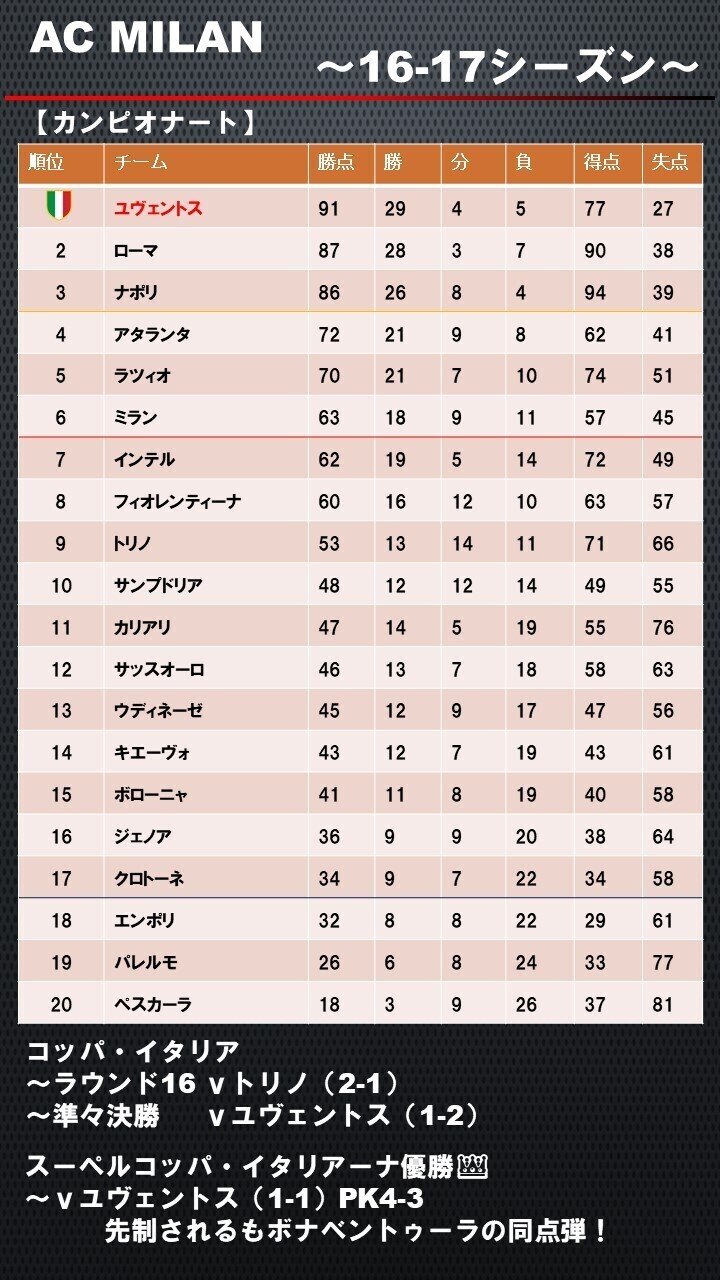 Acミラン16 17シーズンまとめ さよならベルルスコーニ モンテッラに託す未来 ミラン復権のファーストステップ チャンピオンズリーグ出場を目指す ドドン小西 Note