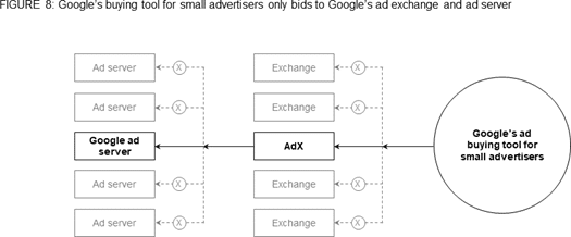 図8小規模な広告主のためのGoogleの購入ツールはGoogleの広告取引所と広告サーバのみに入札する