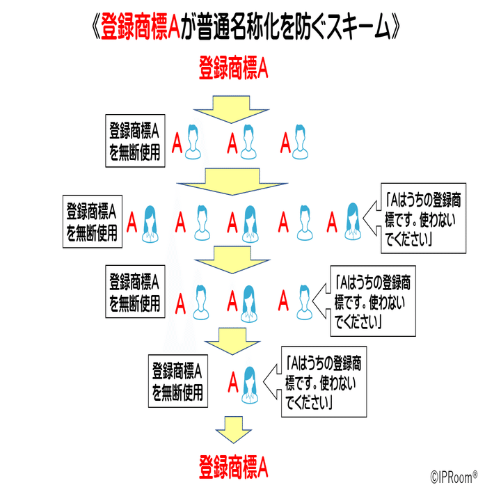 コナミスポーツに学ぶ登録商標aの普通名称化を防ぐスキーム 打越佑介 Yusuke Uchikoshi Note