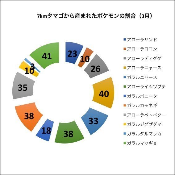ポケgo ブリーダーの日常 3月編 Takashi Katagiri Note