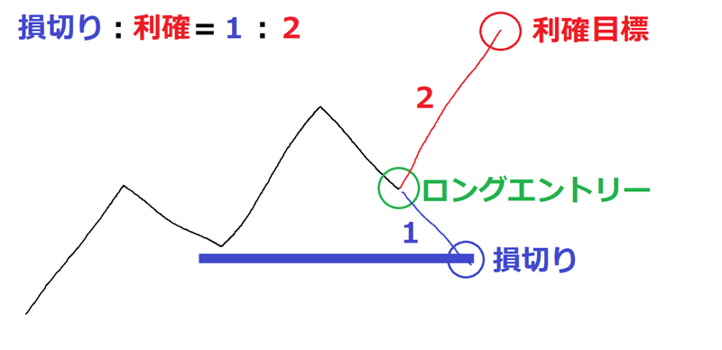 リスクリワードについて ずん Note リスクリワードについて ずん Note
