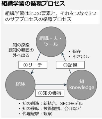 学習する組織」を世界標準の経営理論で学習してみた｜しの