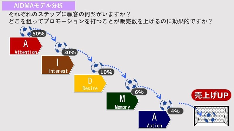 AIDMA分析