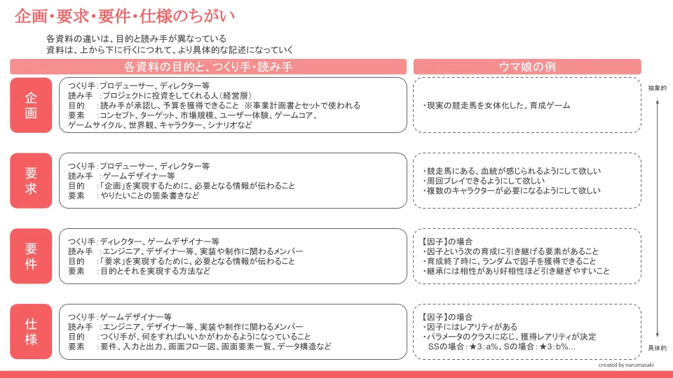 What are the differences between a project proposal, requirements ...