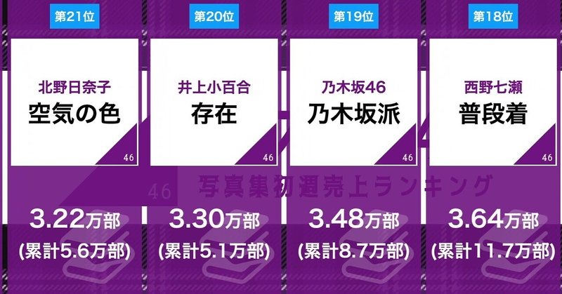 乃木坂46 写真集初週売上ランキング 21年最新版 坂道 さっくり学べるスクロールラーニング 比較ランキング一覧まとめ Note 乃木坂46 写真集初週売上ランキング 21年最新版 坂道 さっくり学べるスクロールラーニング 比較ランキング一覧まとめ Note