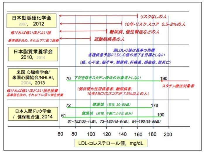 コレステロール低下医療に関する緊急提言 わがつちお Note