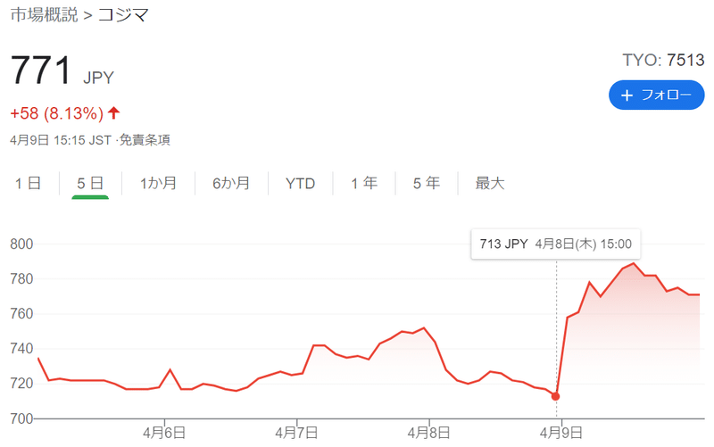 コジマ株価