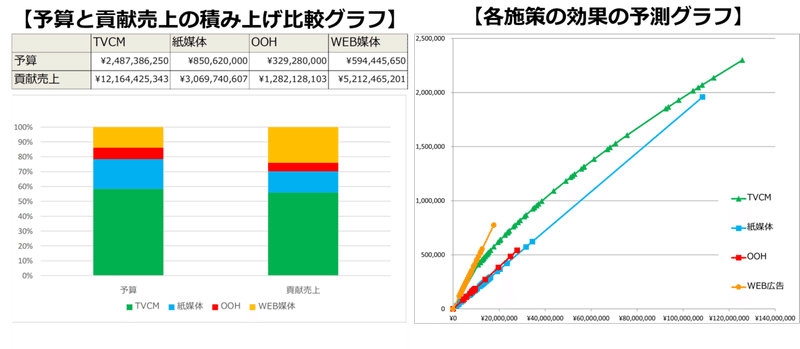 最後の2つの予算が必要なグラフ