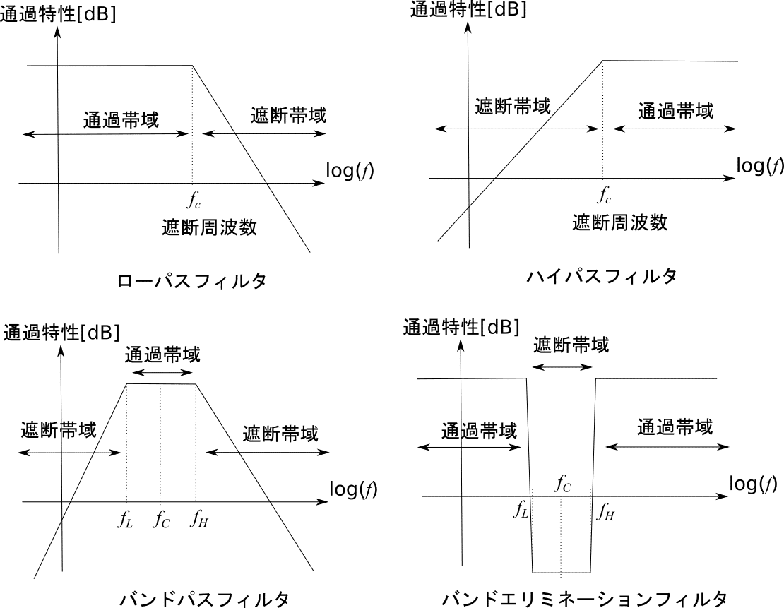 LC周波数フィルタの設計パラメータ｜るるりら