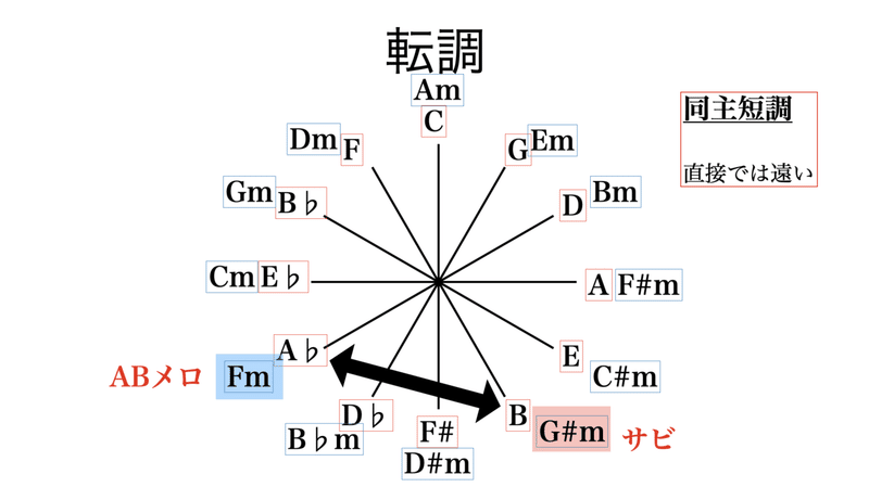 Only My Railgun 楽曲分析 書記が音楽やるだけ 11 Malinka書記 Note