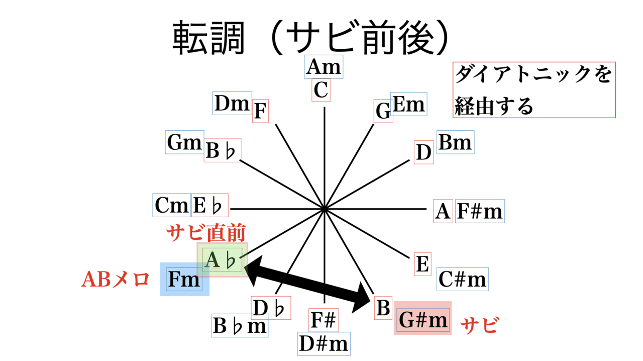 Only My Railgun 楽曲分析 書記が音楽やるだけ 11 Writer Rinka Note