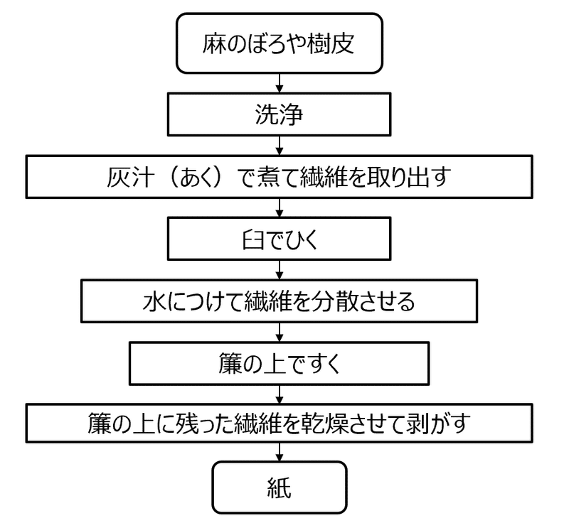 紙ってなに 紙の博物館 王子 めがね Note