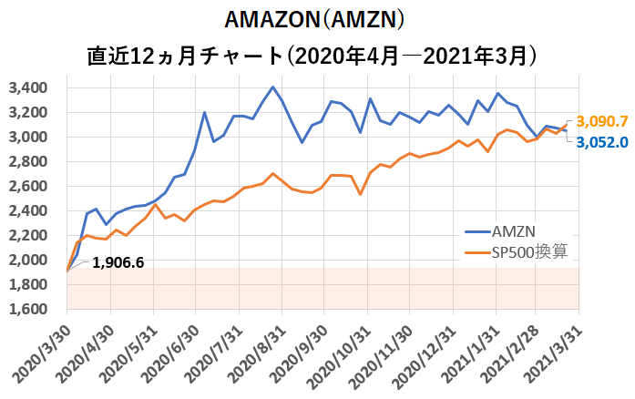 アマゾン Amzn 長期成長株rrs分析結果 2021年3月末時点 名越正生 Note