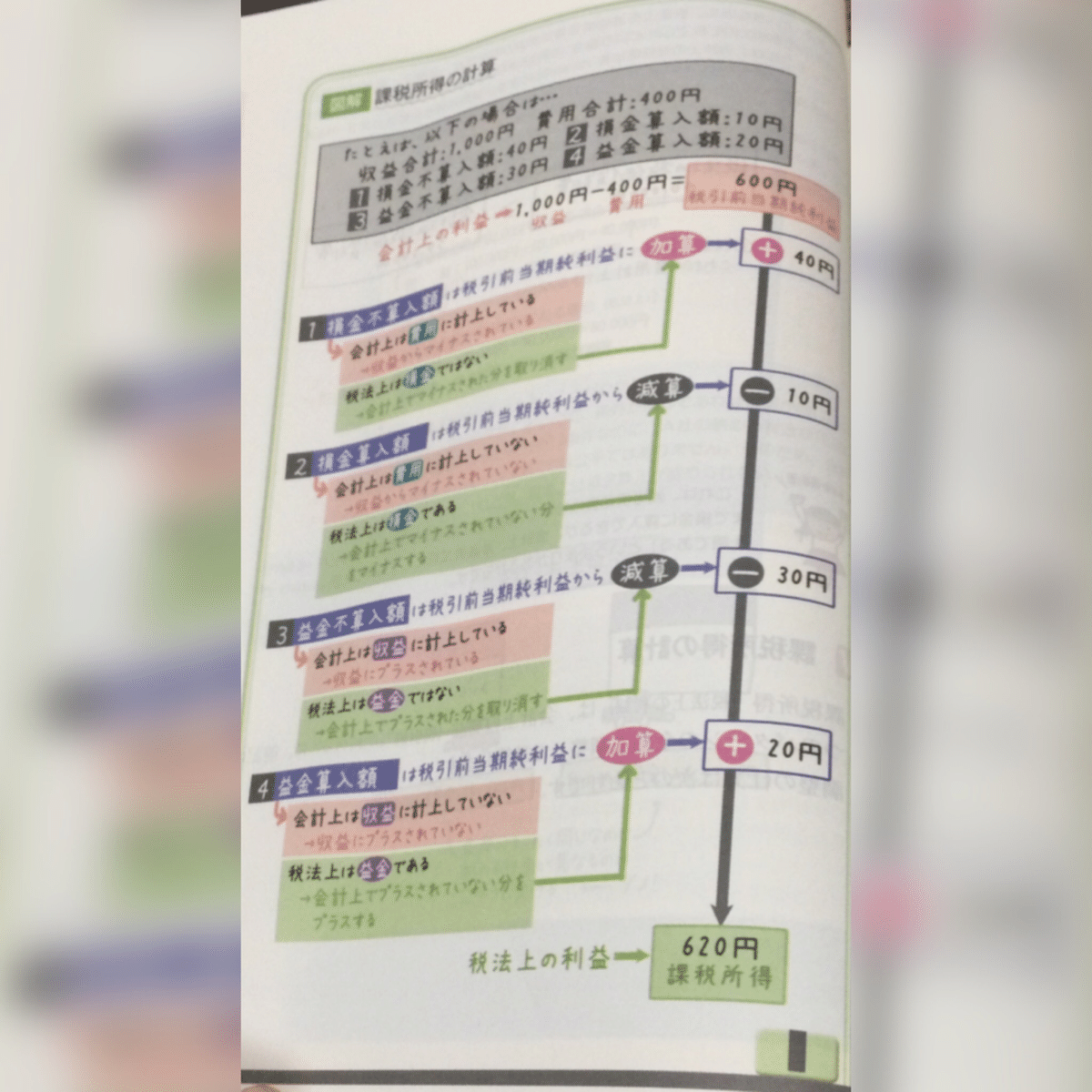 本「企業会計、資本と利益」 本「企業会計、資本と利益」