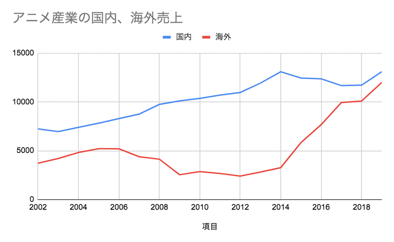 アニメ産業の市場規模は約2 5兆円 半分は海外から アニメビジネス研究 Note アニメ産業の市場規模は約2 5兆円 半分は海外から アニメビジネス研究 Note