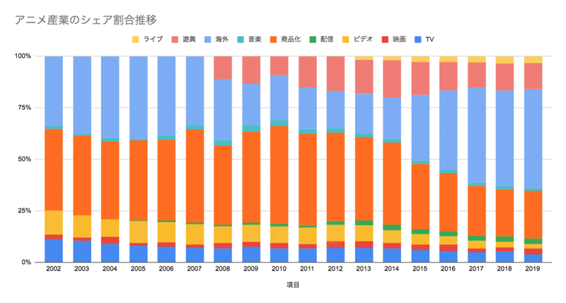 アニメ産業の市場規模は約2 5兆円 半分は海外から アニメビジネス研究 Note アニメ産業の市場規模は約2 5兆円 半分は海外から アニメビジネス研究 Note