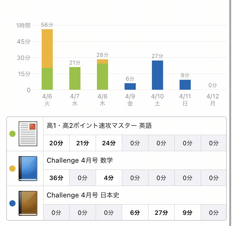 金曜日の過ごし方 進研ゼミを真剣に 4月9 11日 オワタロウ Note 金曜日の過ごし方 進研ゼミを真剣に 4月9 11日 オワタロウ Note