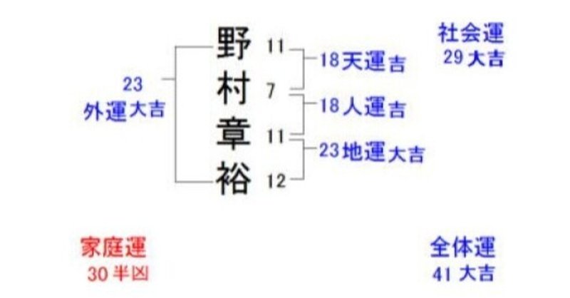 七運の姓名判断で自己紹介します 野村章裕 幸せな人生を創造する 開運コンサルタント Note