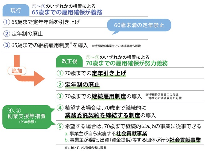 高齢者雇用（現行制度と改正比較） (3)