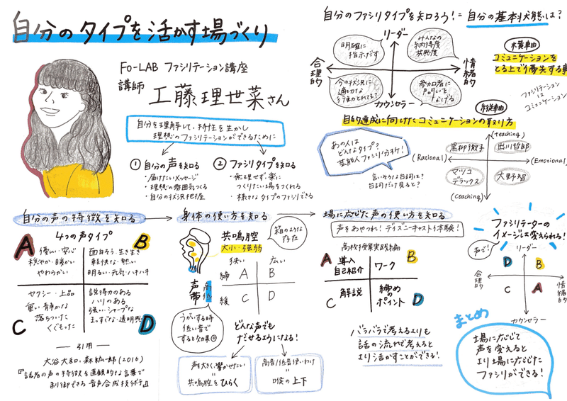 グラレコでお伝え Fo Labファシリテーション講座 一般社団法人fora Note グラレコでお伝え Fo Labファシリテーション講座 一般社団法人fora Note