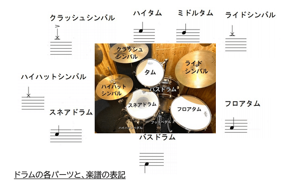 ドラムの各パーツと、楽譜の表記