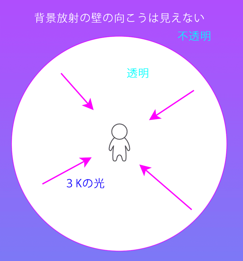第9回 宇宙とは 宇宙マイクロ波背景放射 さんたさん Note 第9回 宇宙とは 宇宙マイクロ波背景放射 さんたさん Note