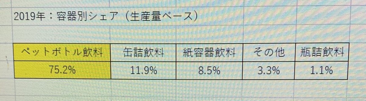 容器別シェア