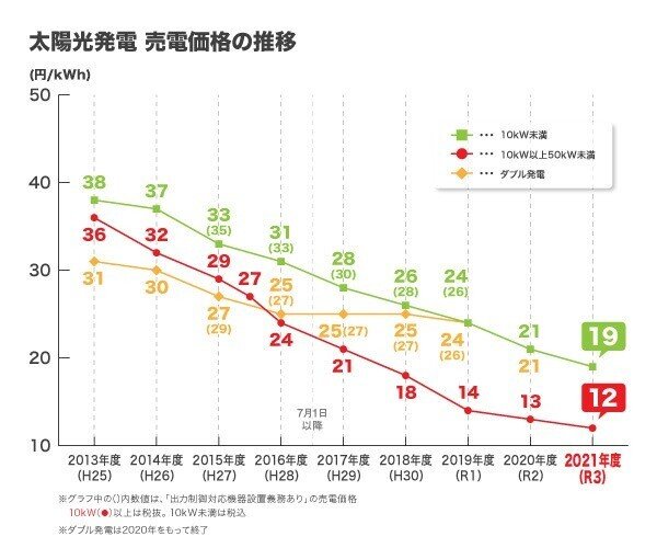 太陽光発電 メリット デメリット Shuta Ishiyama Note