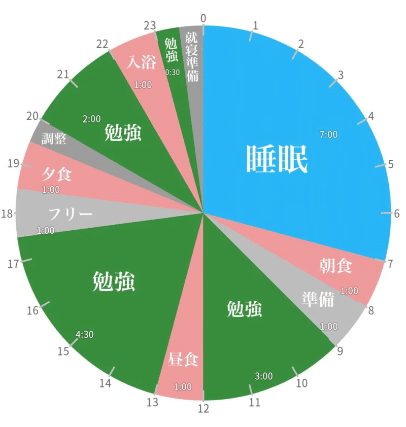 １日１０時間勉強する方法 具体的なスケジュール付き 受験の王様 Note